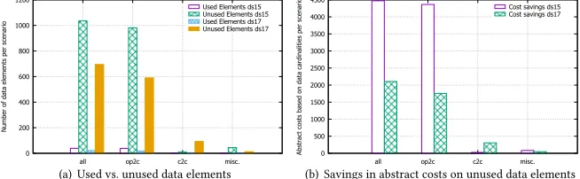 Figure 8: Unused elements in integration scenarios.
