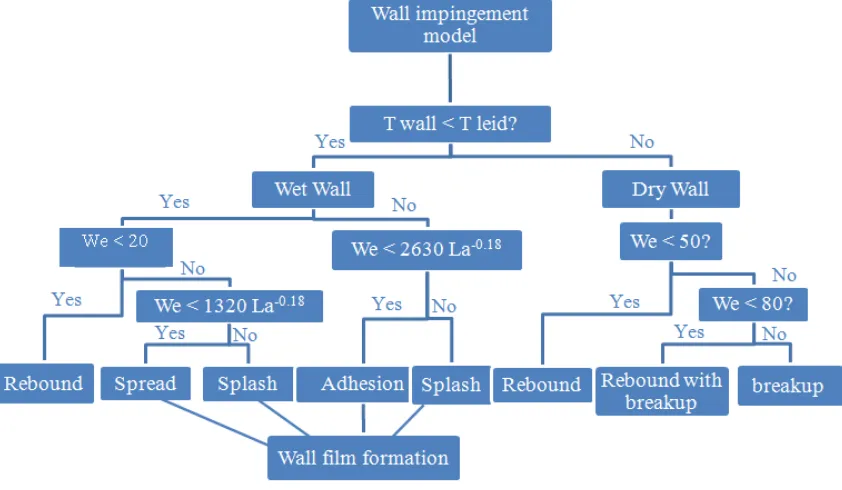 Figure 3.2 Spray-wall impingement regimes based on Bai-Gosman model, Bai et al. (2002)  