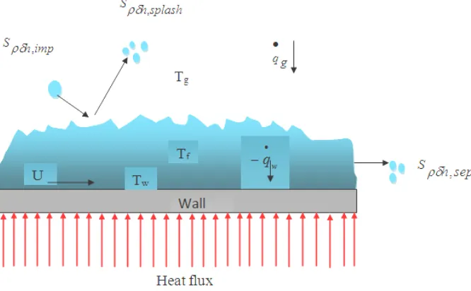 Figure 3.3 Interfacial transport processes of heat  