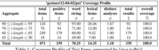 Table 1: Coverage Proﬁle of Test Items generated by [incr tsdb()]