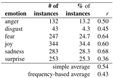 Table 1: Inter-annotator agreement (Pearson’s correla-tion) amongst 6 annotators on the 1000-headlines dataset.