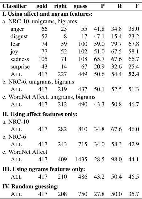 Table 2: Results on the 250-headlines dataset.
