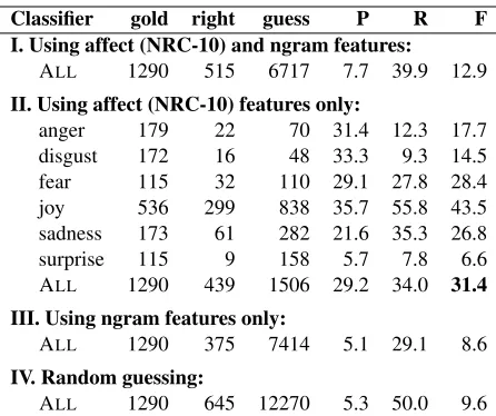 Table 5: Results obtained on the blog dataset.