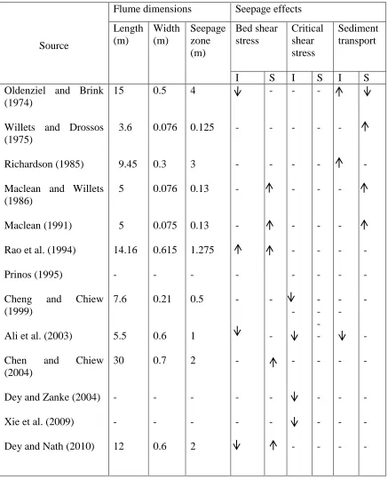 Table 2.1. Summary of results of previous investigations (Source: Liu and Chiew, 2012)  