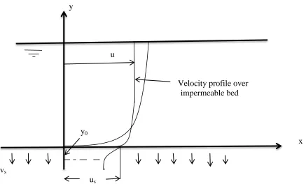 Fig. 2.3. Schematic diagram of velocity profile over permeable bed with suction  