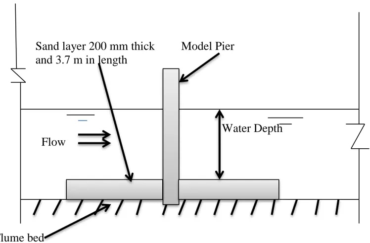 Fig. 3.1. Schematic profile for the flume and pier model  