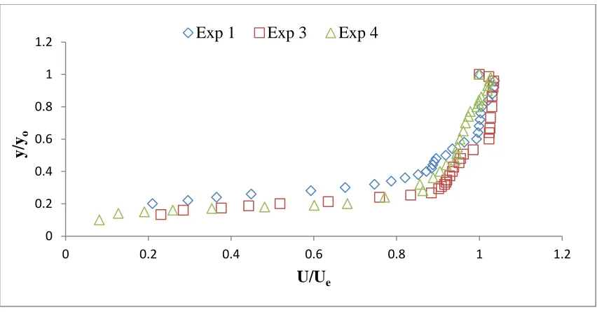 Fig. 4.4. Experimental velocity profiles for experiment 1, 3 and 4 in inner layer  