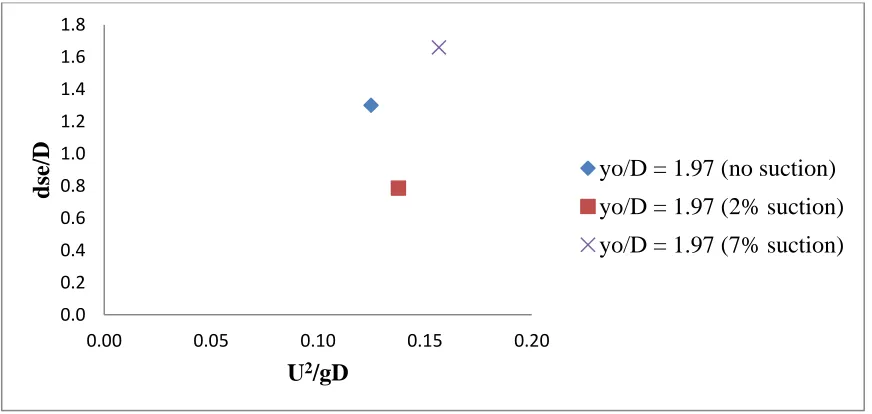 Fig. 4.5. Variation of dse/D with Euler number (U2/gD) for the same y0/D = 1.67 with suction and no suction  