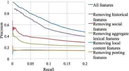 Figure 1: Precision-recall curves for predicting that atweet will get a response. The marked area highlightsthe area of the curve we focus on in our evaluation.