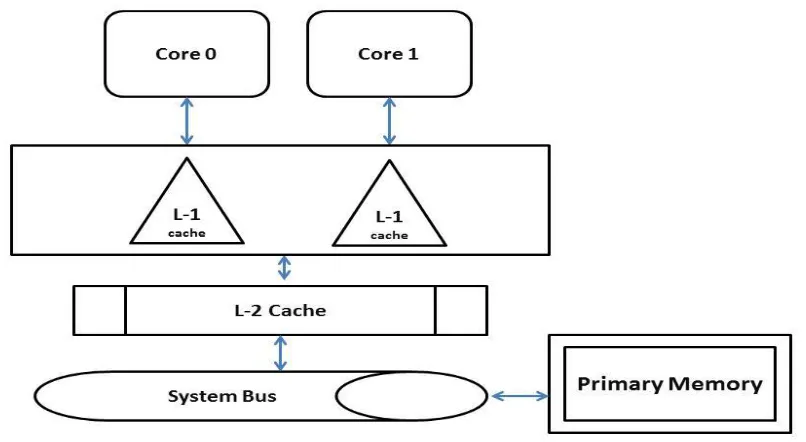 Figure 1 System Flow  