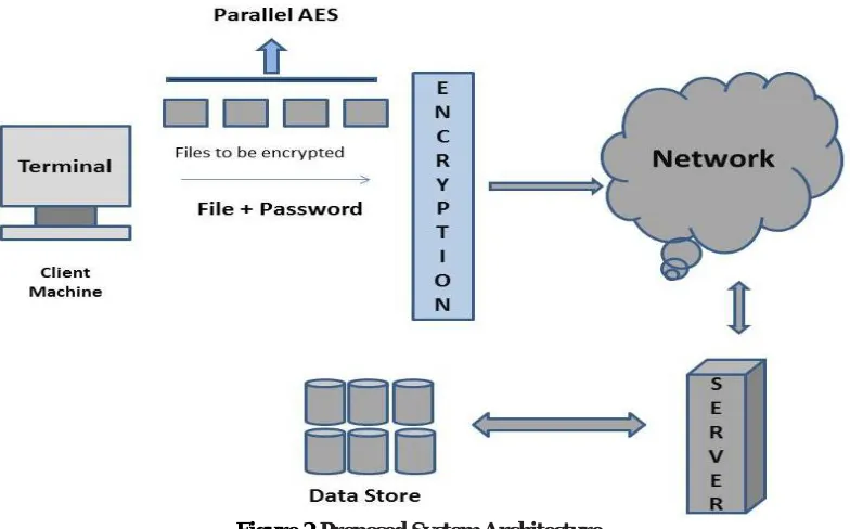 Figure 2 Proposed System Architecture 