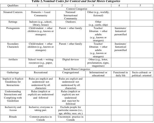 Table 2.Nominal Codes for Context and Social Mores Categories 