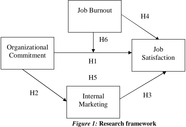 Figure 1: Research framework 