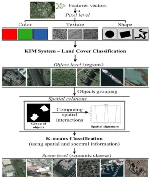 Fig. 2. The proposed algorithm for generating thematic maps with semantic classes based on color  features and the spatial relationships between objects