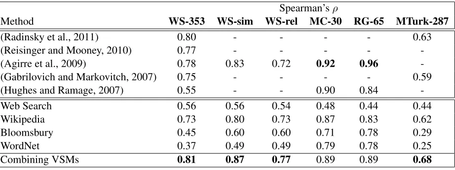 Table 1: The performance of the state-of-the-art methods and different vector space models on measuring semanticword relatedness using the cosine similarity.