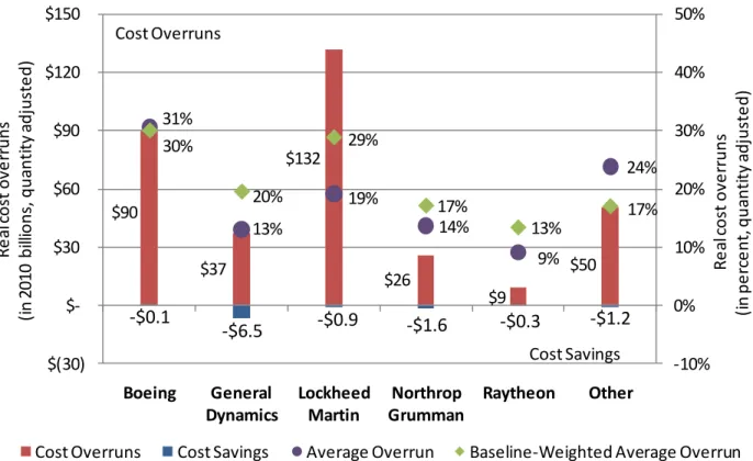 Figure 7: Cost overruns by prime contractor (II) 
