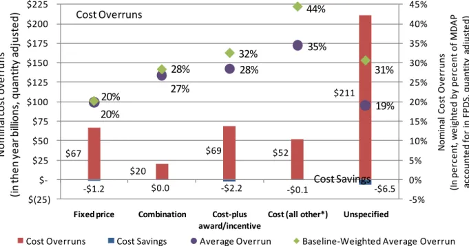 Figure 9: Cost overruns by contract type 