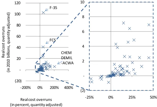 Figure 1: Relative cost overruns versus absolute cost overruns for FY2009 MDAPs