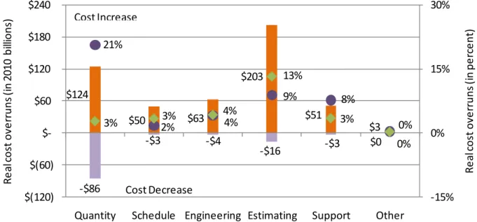 Figure 2: Functional reasons for cost overruns 
