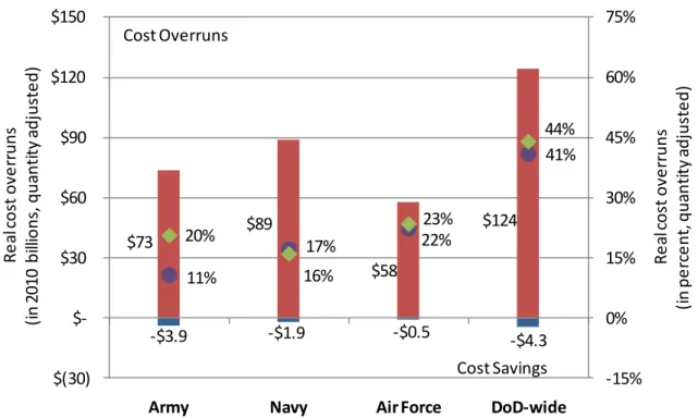 Figure 5: Cost overruns by lead service (II)