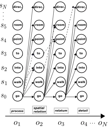 Figure 1: Example trellis for an HMM for destinationinstructions (not all states and transitions are shown).Dashed arrows show paths that occur in the corpus.
