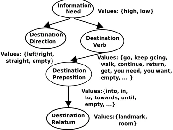 Figure 2: BN for generating destination instructions.