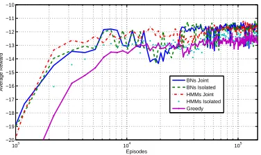 Figure 3: Performance of HMMs, BNs and a greedy base-line in conjunction and isolation of the joint framework.