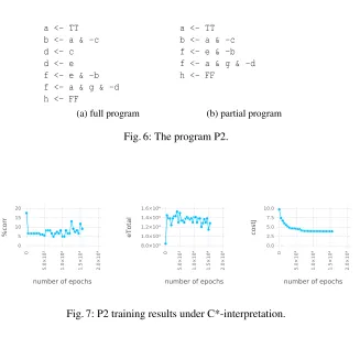 Fig. 7: P2 training results under C*-interpretation.