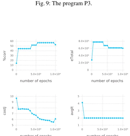 Fig. 9: The program P3.