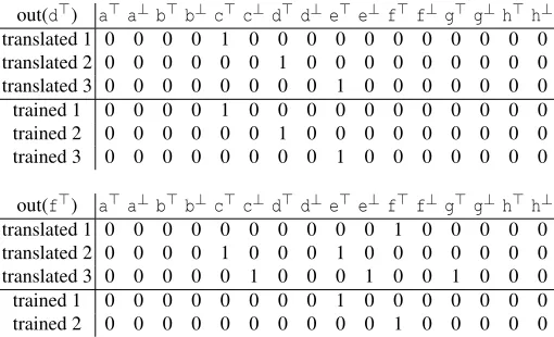 Fig. 11: Extracted minimal activating inputs of d⊤ and f⊤ in P2.
