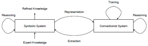 Fig. 1: The neural-symbolic cycle (from [1]).