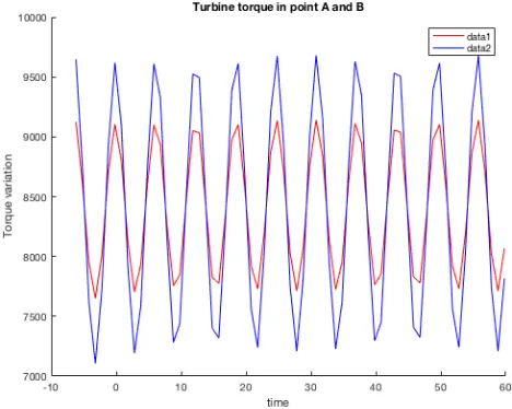 Fig. 8 The plot shows the overall thrust change at the rotor, here the complex interaction between the three conditions shows a different output at the torque and thrust., data 1 is the torque of on the site A and data 2 on site B