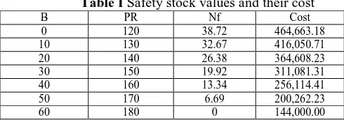 Table I  Safety stock values and their cost PR Nf Cost 