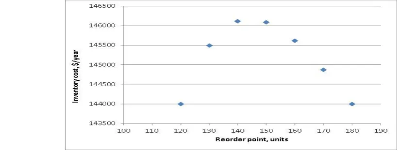 Fig. 1 Variation of inventory cost with reorder point 