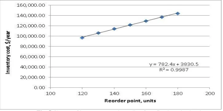 Fig. 4 Inventory cost depending on the service level 