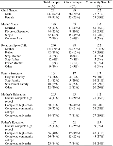 Table 2 Demographic Information 