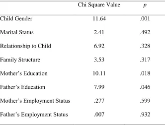 Table 3 Results for Chi Square Tests for Demographic Variables Comparing Clinic and 