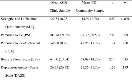 Table 6 Independent Samples t-tests Comparing the Community and Clinic Sample on Initial 