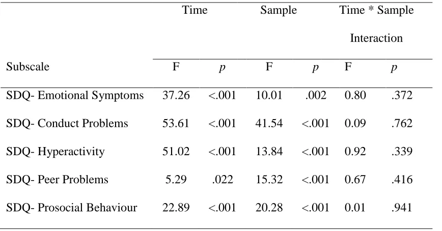 Table 9 Univariate Results for MANOVA Comparing Two Samples 