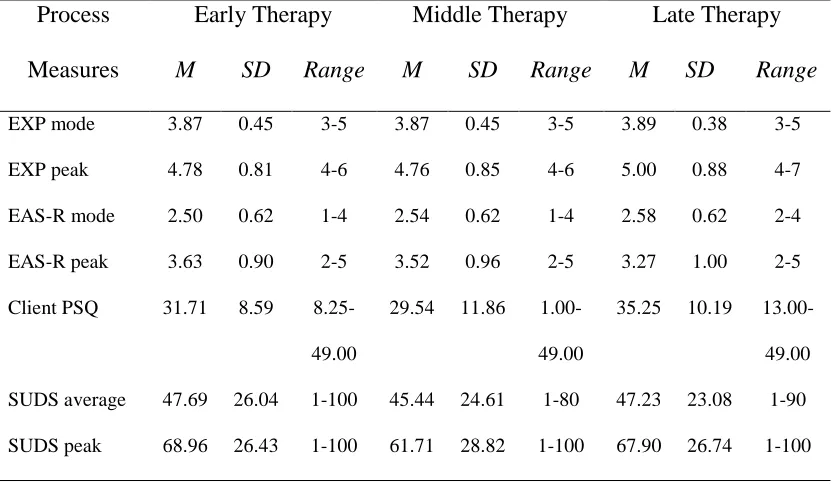 Table 3 Means and Standard Deviations of Process Measures Early, Middle, and Late EFTT 