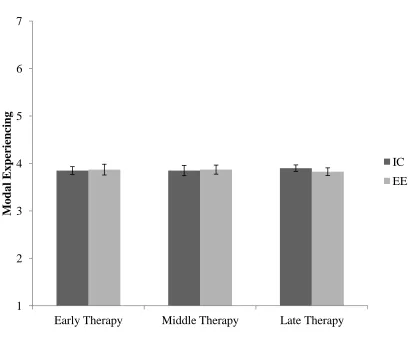Figure 1. Modal experiencing (EXP) over early, middle, and late therapy for IC and EE 