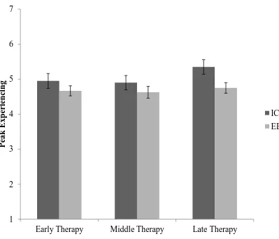 Figure 2. Peak experiencing (EXP) over early, middle, and late therapy for IC and EE 