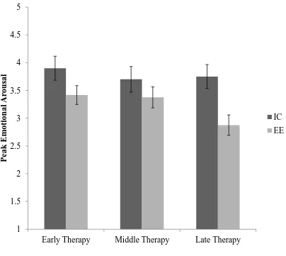 Figure 4. Peak emotional arousal (EAS-R) over early, middle, and late therapy for IC and 
