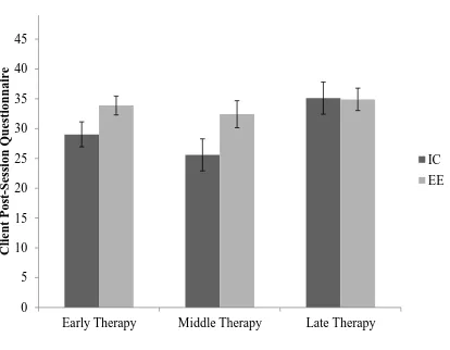 Figure 5. Client engagement (PSQ) over early, middle, and late therapy for IC and EE 