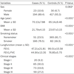 Table 1. Demographic characteristics of patients and control participants