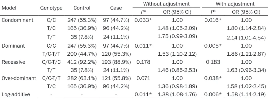 Table 2. Characteristics of candidate SNPs and their association with the risk of COPD