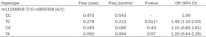 Table 7. EGLN3 haplotype association with COPD susceptibility