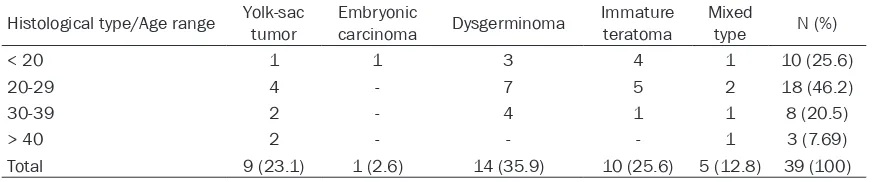 Table 1. The age and MOGCT histological type of the patients