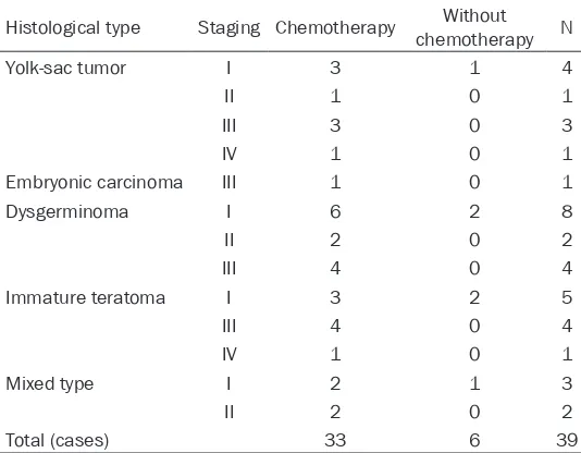 Table 4. Histological type and surgery type of the patients