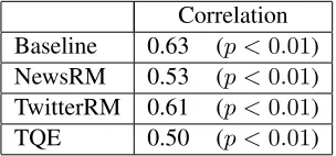 Table 4: Spearman rank correlation between event re-trieval precisions and event popularity